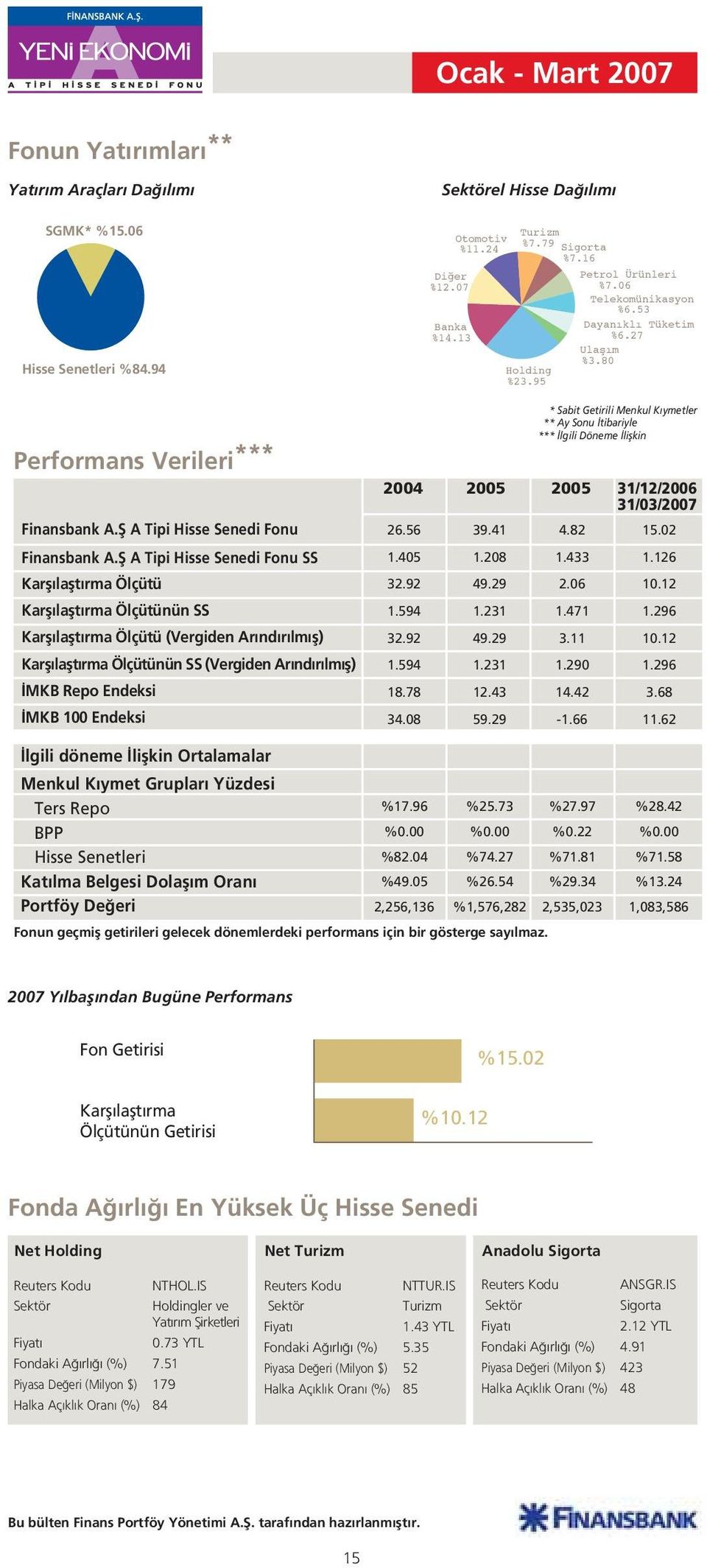 fi A Tipi Hisse Senedi Fonu SS nün SS (Vergiden Ar nd r lm fl) nün SS (Vergiden Ar nd r lm fl) MKB Repo Endeksi MKB 100 Endeksi 2004 26.56 1.405 32.92 1.594 32.92 1.594 18.78 34.