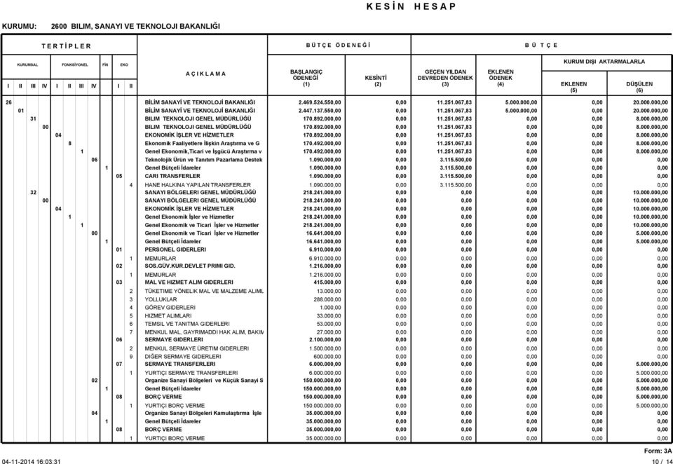 SANAYI BÖLGELERI GENEL MÜDÜRLÜĞÜ 0 07 MEMURLAR MEMURLAR 4 GÖREV GIDERLERI SERMAYE GIDERLERI 2 MENKUL SERMAYE ÜRETIM GIDERLERI DIĞER SERMAYE GIDERLERI SERMAYE TRANSFERLERI YURTIÇI SERMAYE TRANSFERLERI