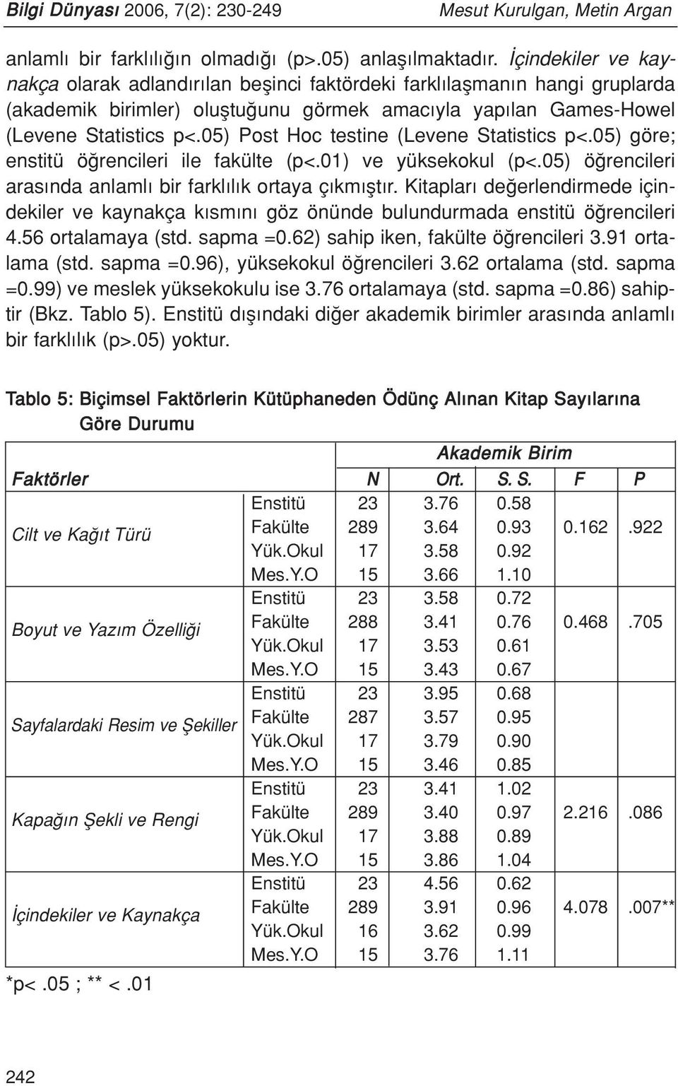 05) Post Hoc testine (Levene Statistics p<.05) göre; enstitü ö rencileri ile fakülte (p<.01) ve yüksekokul (p<.05) ö rencileri aras nda anlaml bir farkl l k ortaya ç km flt r.