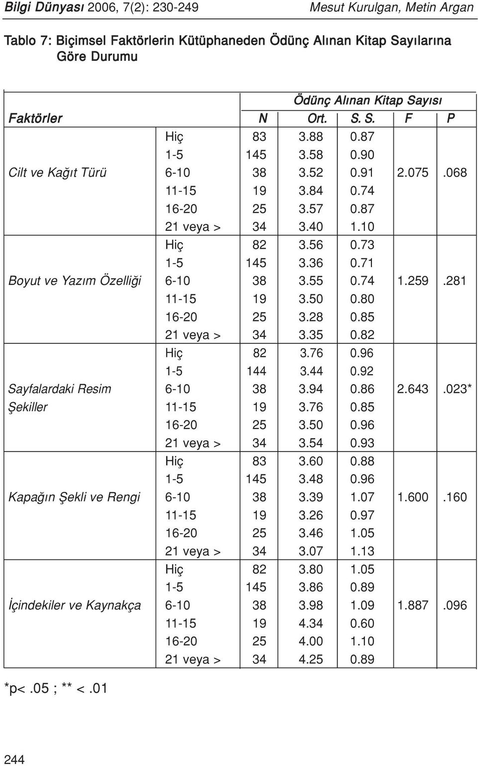 71 Boyut ve Yaz m Özelli i 6-10 38 3.55 0.74 1.259.281 11-15 19 3.50 0.80 16-20 25 3.28 0.85 21 veya > 34 3.35 0.82 Hiç 82 3.76 0.96 1-5 144 3.44 0.92 Sayfalardaki Resim 6-10 38 3.94 0.86 2.643.