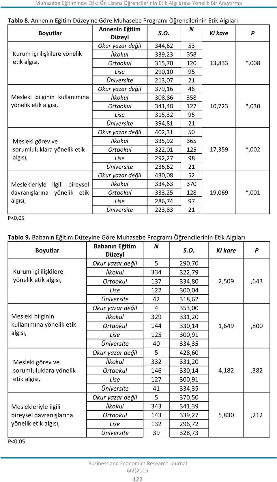 Düzeyi Ki kare P Okur yazar değil 344,62 53 Kurum içi ilişkilere yönelik İlkokul 339,23 358 etik Ortaokul 315,70 120 13,833 *,008 Lise 290,10 95 Üniversite 213,07 21 Mesleki bilginin kullanımına