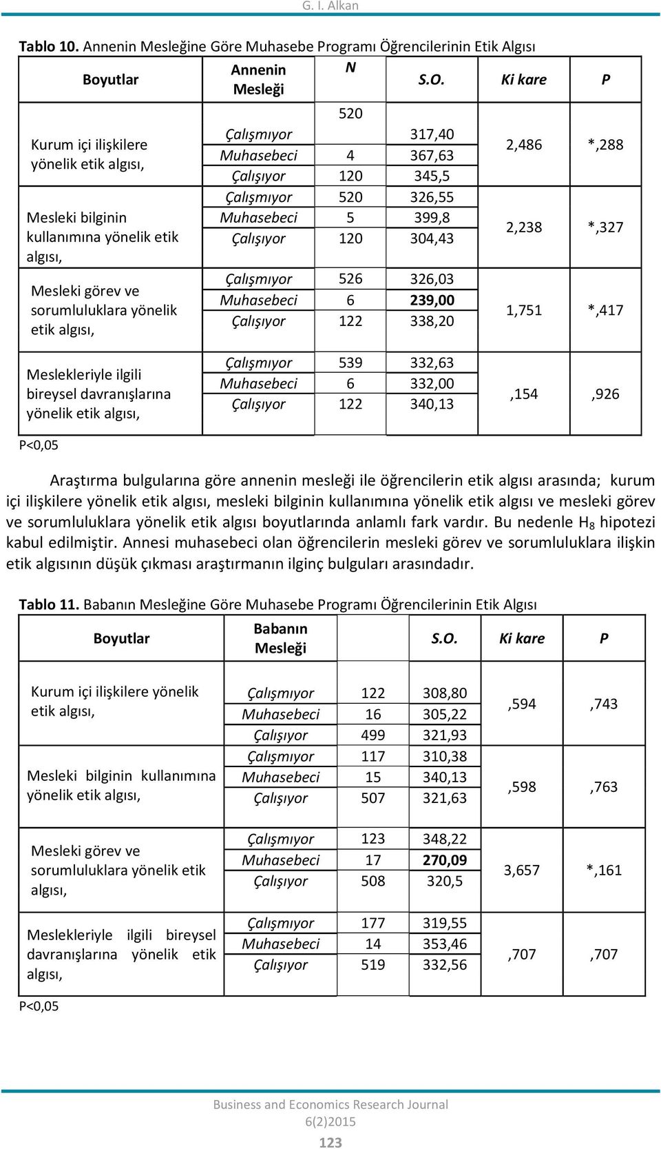 326,55 Muhasebeci 5 399,8 Çalışıyor 120 304,43 Çalışmıyor 526 326,03 Muhasebeci 6 239,00 Çalışıyor 122 338,20 2,486 *,288 2,238 *,327 1,751 *,417 Meslekleriyle ilgili bireysel davranışlarına yönelik