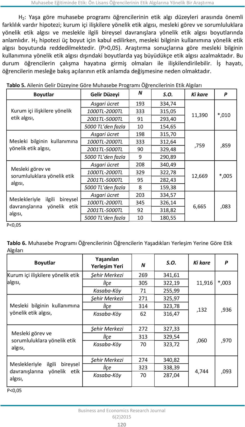 H 2 hipotezi üç boyut için kabul edilirken, mesleki bilginin kullanımına yönelik etik algısı boyutunda reddedilmektedir. (P>0,05).