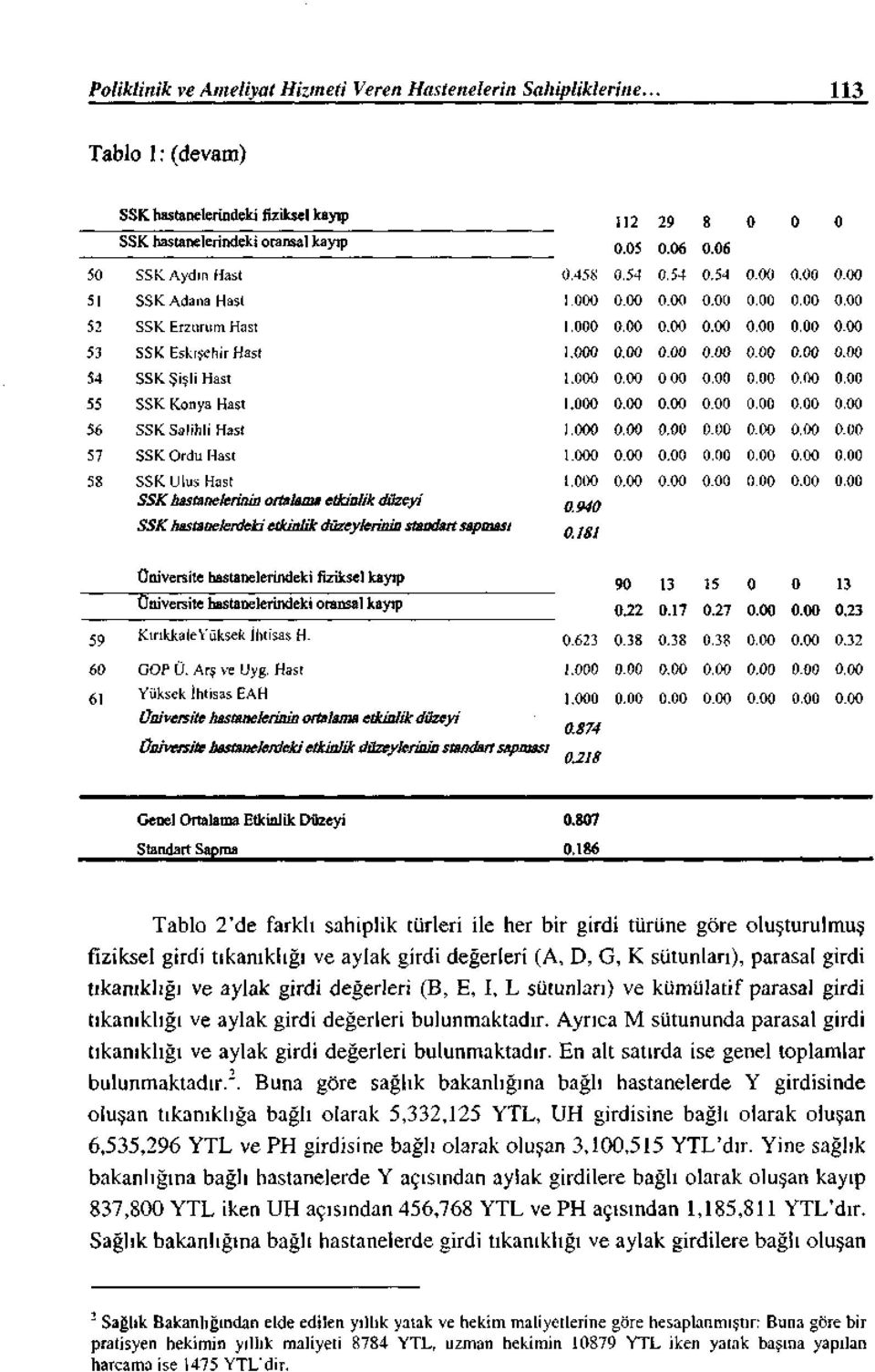 00 000 000 0.00 0.00 000 SSK Şişli Hast 1.000 0.00 000 0.00 0.00 0.00 0.00 SSK Konya Hast 1.000 0.00 0.00 0.00 0.00 0.00 000 SSK Salihli Has! LOOO 0.00 (l_(l(l 0.00 000 0.00 0.00 SSK Ordu Hast, 000 000 0.