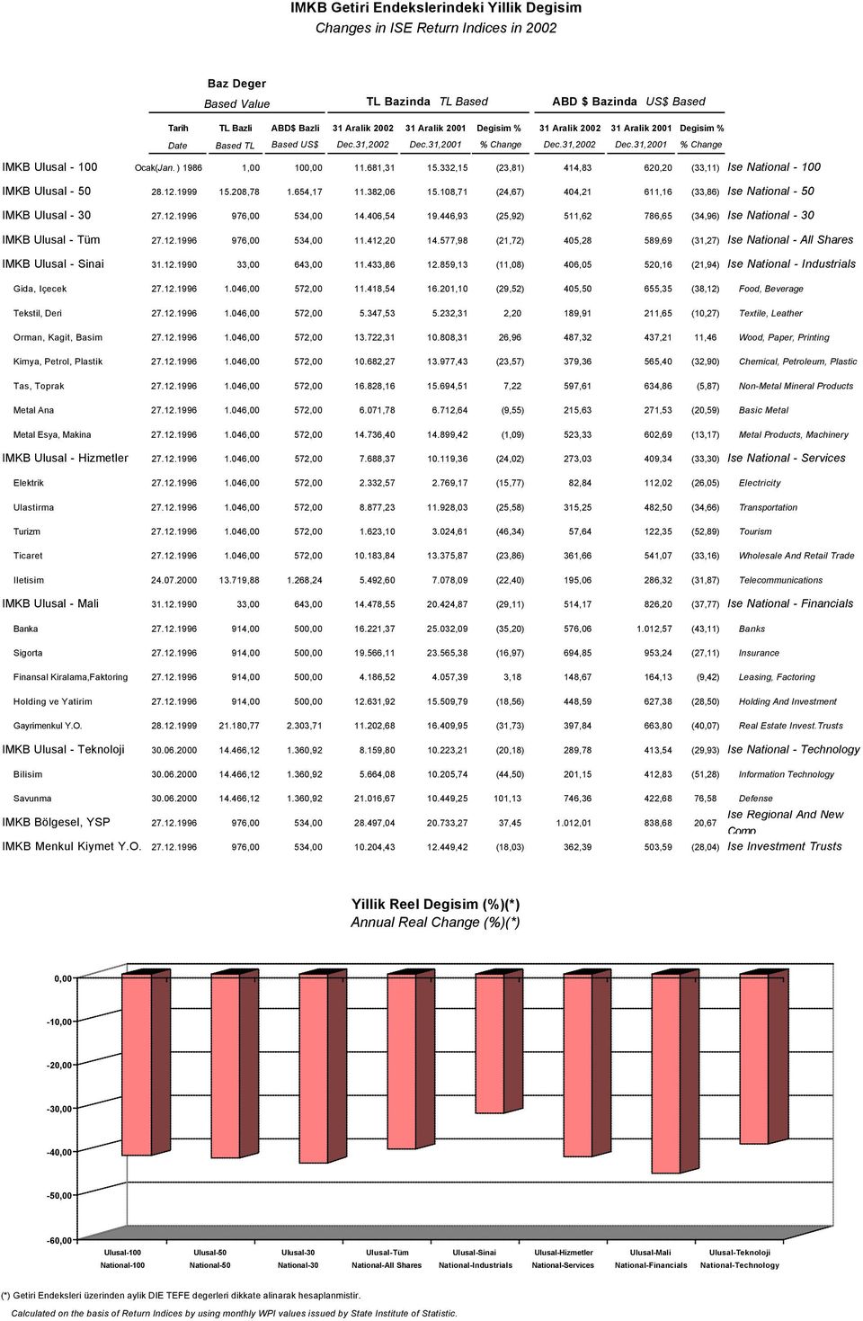 681,31 15.332,15 (23,81) 414,83 620,20 (33,11) Ise National - 100 IMKB Ulusal - 50 28.12.1999 15.208,78 1.654,17 11.382,06 15.