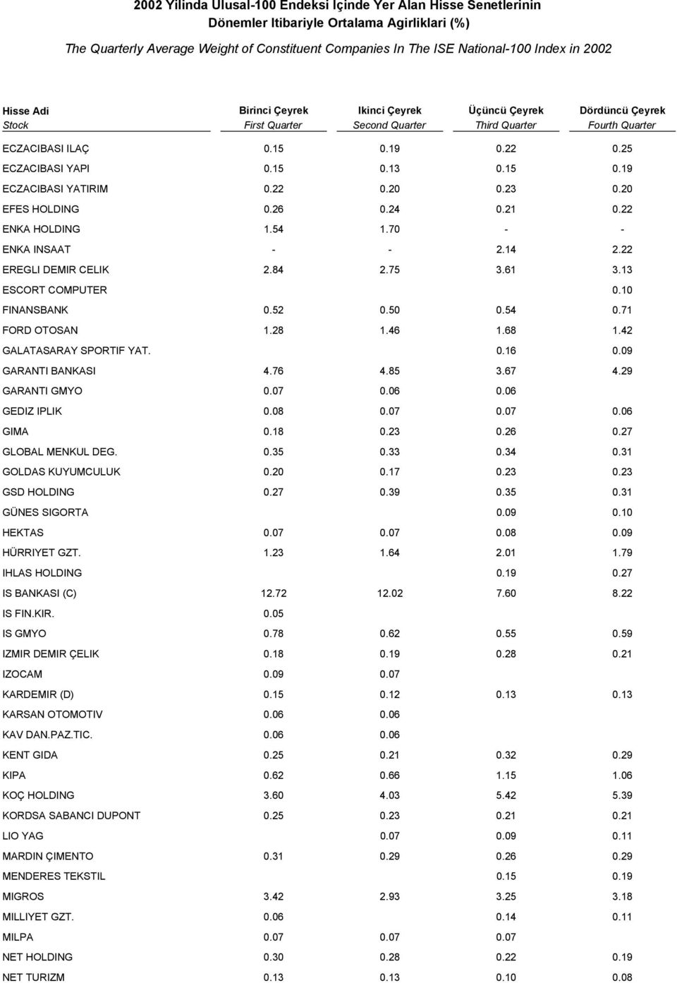 15 0.19 ECZACIBASI YATIRIM 0.22 0.20 0.23 0.20 EFES HOLDING 0.26 0.24 0.21 0.22 ENKA HOLDING 1.54 1.70 - - ENKA INSAAT - - 2.14 2.22 EREGLI DEMIR CELIK 2.84 2.75 3.61 3.13 ESCORT COMPUTER 0.