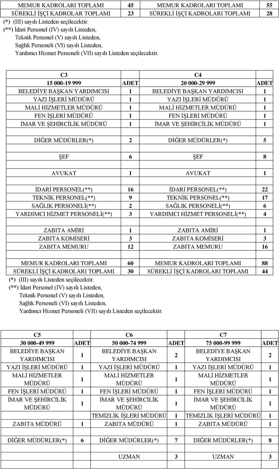 C3 C4 5 000-9 999 ADET 20 000-29 999 ADET BELEDĠYE BAġKAN BELEDĠYE BAġKAN YAZI ĠġLERĠ YAZI ĠġLERĠ FEN ĠġLERĠ FEN ĠġLERĠ ĠMAR VE ġehġrcġlġk ĠMAR VE ġehġrcġlġk DĠĞER MÜDÜRLER(*) 2 DĠĞER MÜDÜRLER(*) 5