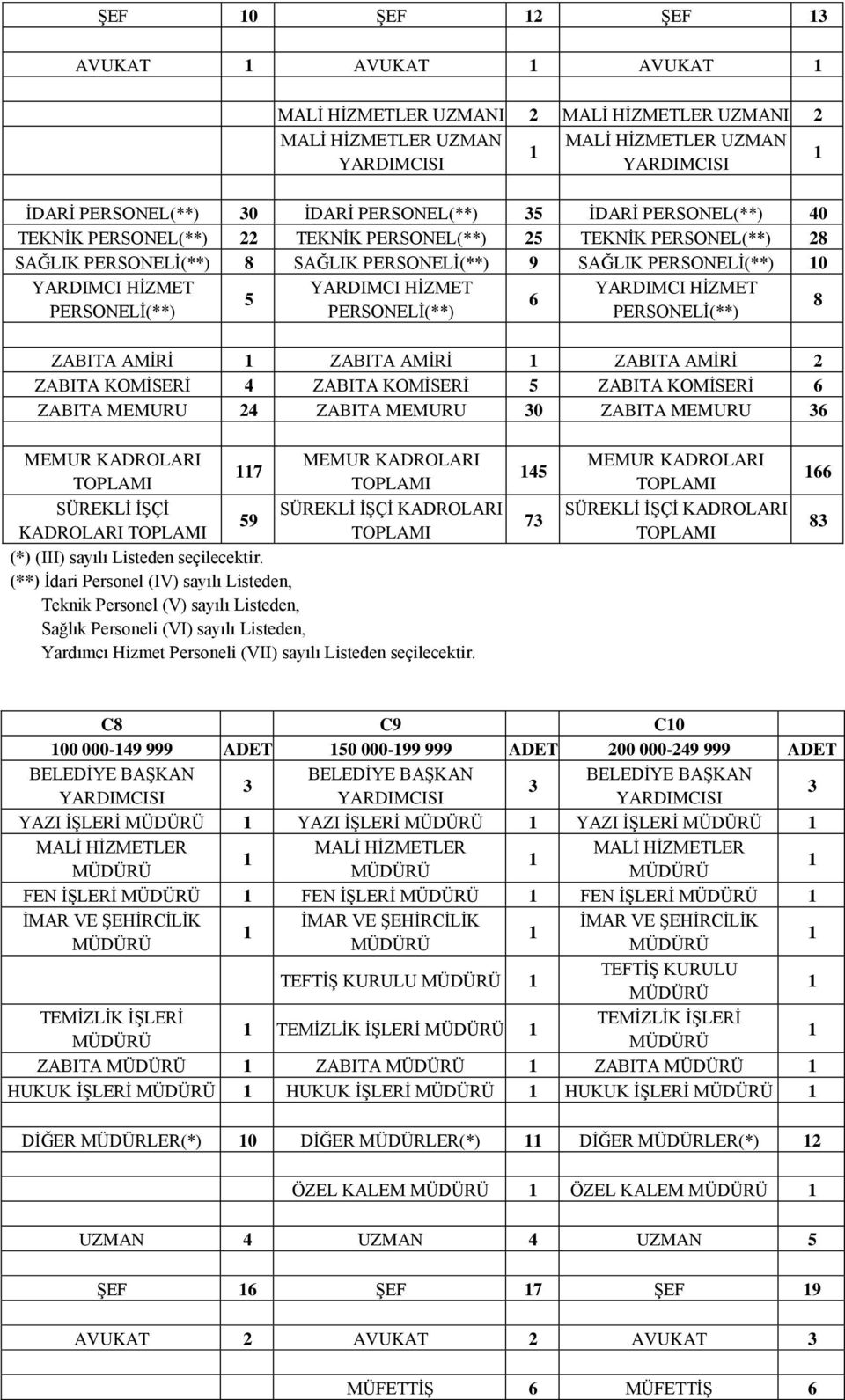 AMĠRĠ ZABITA AMĠRĠ 2 ZABITA KOMĠSERĠ 4 ZABITA KOMĠSERĠ 5 ZABITA KOMĠSERĠ 6 ZABITA MEMURU 24 ZABITA MEMURU 30 ZABITA MEMURU 36 8 MEMUR KADROLARI SÜREKLĠ ĠġÇĠ KADROLARI 7 59 MEMUR KADROLARI SÜREKLĠ