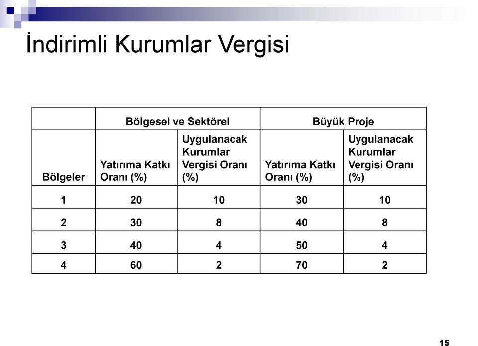 (%) Yatırıma Katkı Oranı (%) Büyük Proje Uygulanacak Kurumlar