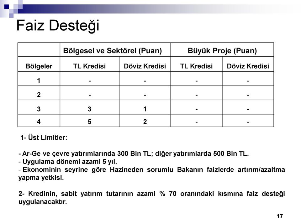 yatırımlarda 500 Bin TL. - Uygulama dönemi azami 5 yıl.