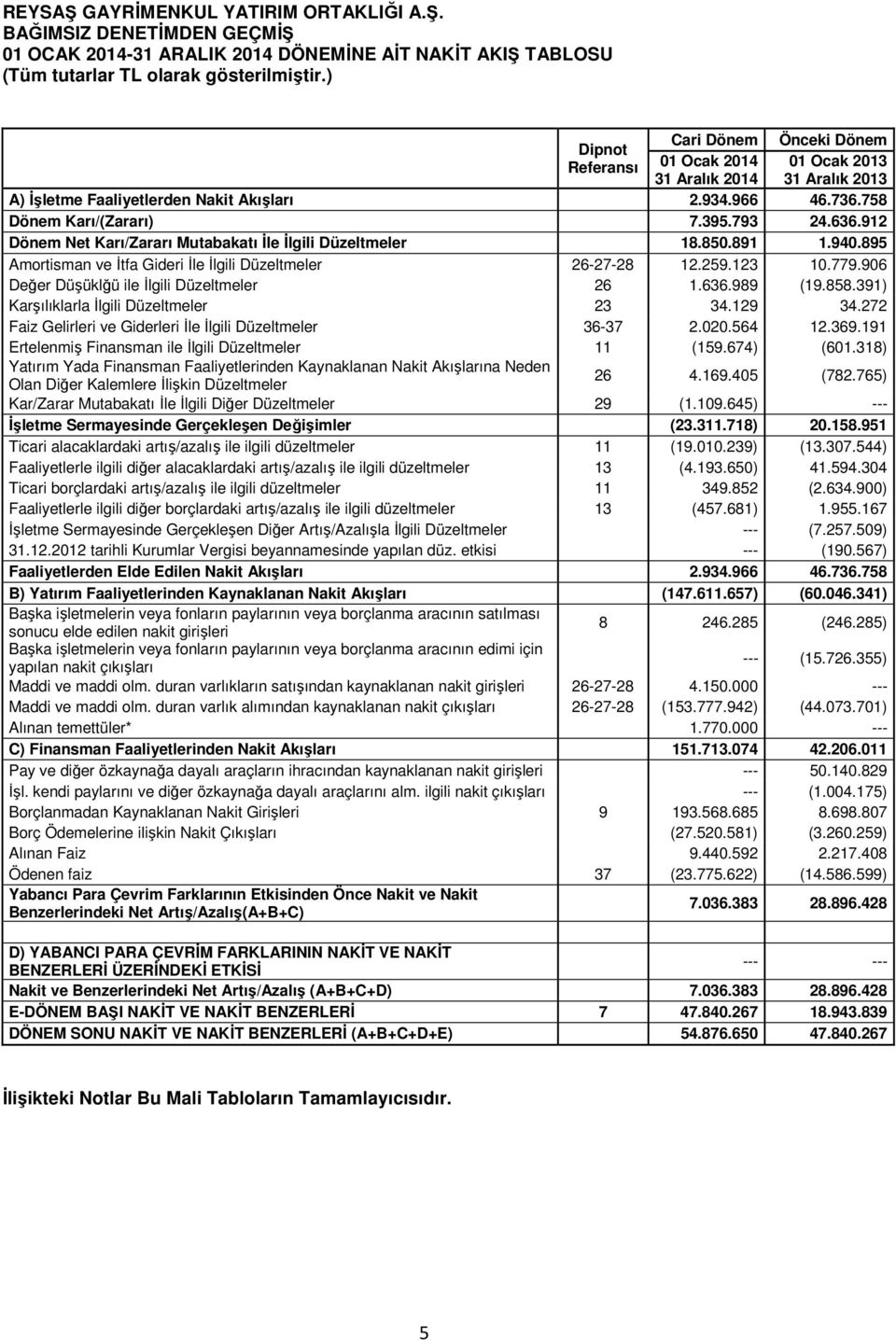 912 Dönem Net Karı/Zararı Mutabakatı İle İlgili Düzeltmeler 18.850.891 1.940.895 Amortisman ve İtfa Gideri İle İlgili Düzeltmeler 26-27-28 12.259.123 10.779.