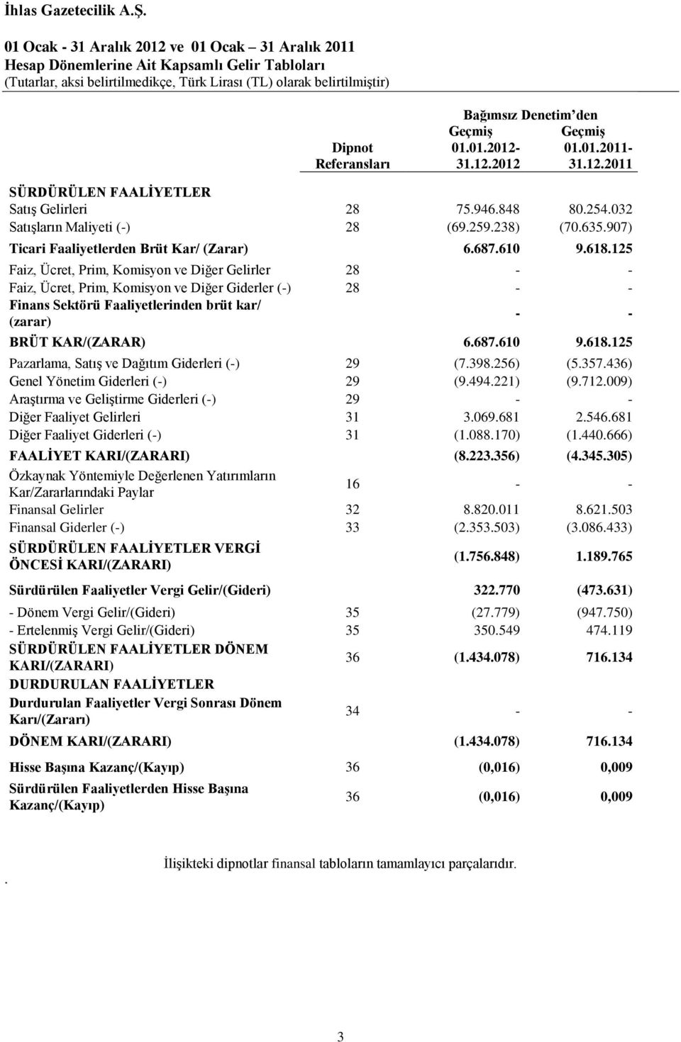 907) Ticari Faaliyetlerden Brüt Kar/ (Zarar) 6.687.610 9.618.