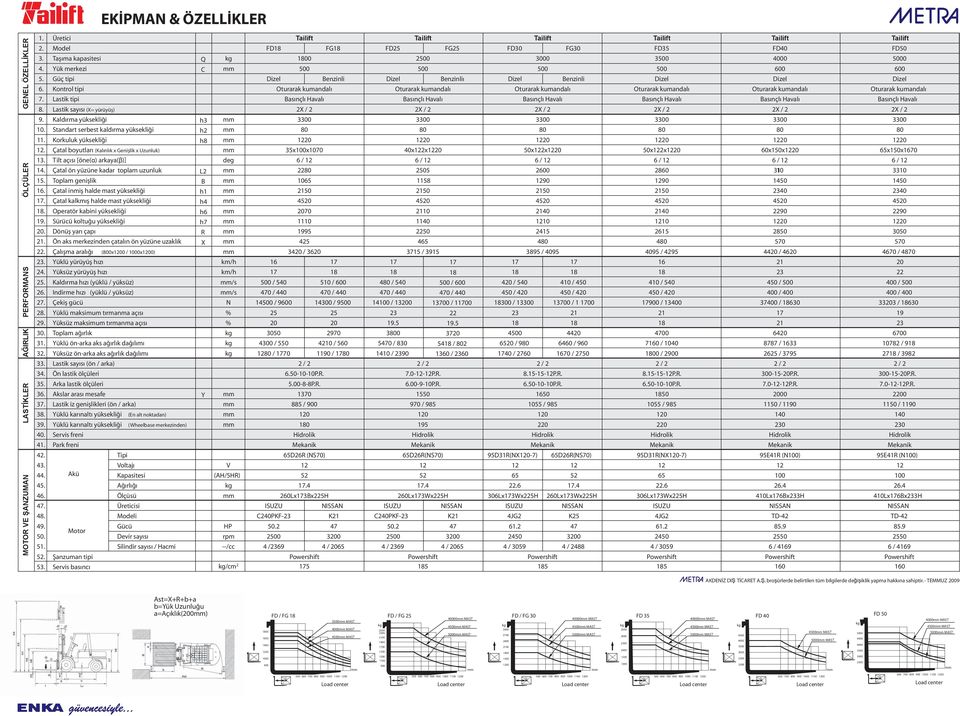 Üretici Model Taşıma kapasitesi Yük merkezi Güç tipi Kontrol tipi Lastik tipi Lastik sayısı (X= yürüyüş) Kaldırma yüksekliği Standart serbest kaldırma yüksekliği Korkuluk yüksekliği Çatal boyutları