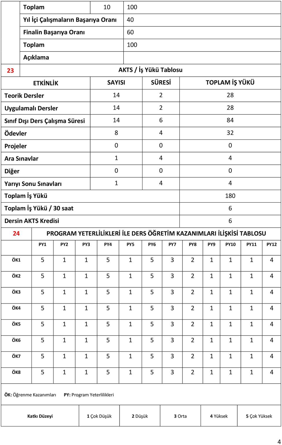 Kredisi 6 24 PROGRAM YETERLİLİKLERİ İLE DERS ÖĞRETİM KAZANIMLARI İLİŞKİSİ TABLOSU PY1 PY2 PY PY4 PY5 PY6 PY7 PY8 PY9 PY10 PY11 PY12 ÖK1 5 1 1 5 1 5 2 1 1 1 4 ÖK2 5 1 1 5 1 5 2 1 1 1 4 ÖK 5 1 1 5 1 5