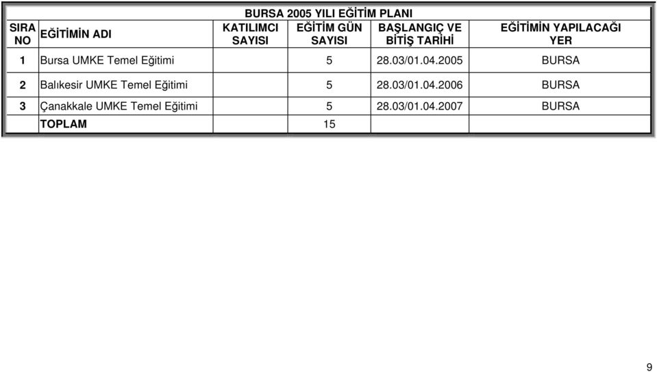 2005 BURSA 2 Balıkesir UMKE Temel Eğitimi 5 28.03/01.04.