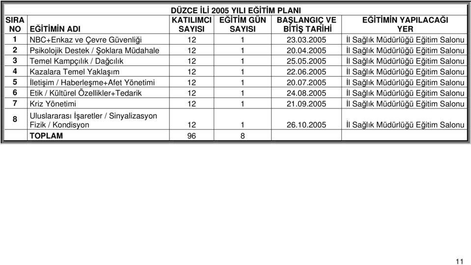 2005 İl Sağlık Müdürlüğü Eğitim Salonu 5 İletişim / Haberleşme+Afet Yönetimi 12 1 20.07.2005 İl Sağlık Müdürlüğü Eğitim Salonu 6 Etik / Kültürel Özellikler+Tedarik 12 1 24.08.