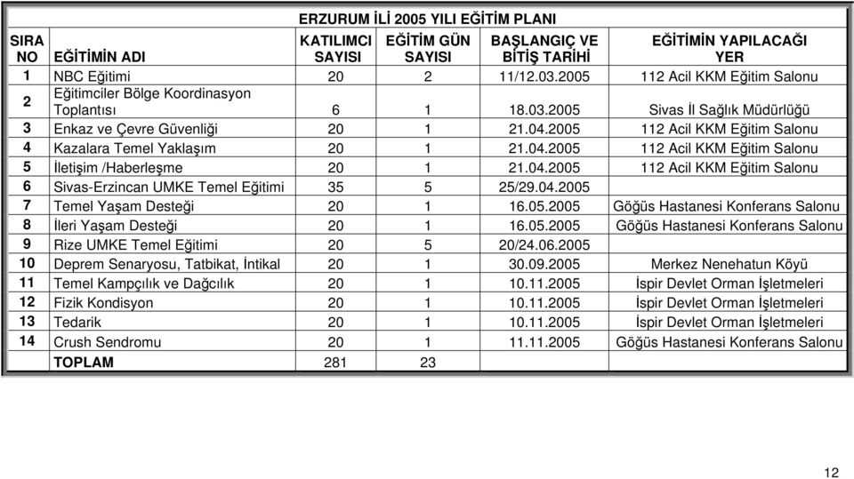 04.2005 7 Temel Yaşam Desteği 20 1 16.05.2005 Göğüs Hastanesi Konferans Salonu 8 İleri Yaşam Desteği 20 1 16.05.2005 Göğüs Hastanesi Konferans Salonu 9 Rize UMKE Temel Eğitimi 20 5 20/24.06.