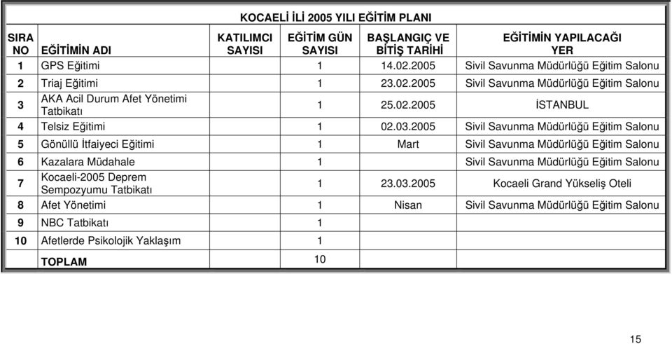 03.2005 Sivil Savunma Müdürlüğü Eğitim Salonu 5 Gönüllü İtfaiyeci Eğitimi 1 Mart Sivil Savunma Müdürlüğü Eğitim Salonu 6 Kazalara Müdahale 1 Sivil Savunma Müdürlüğü