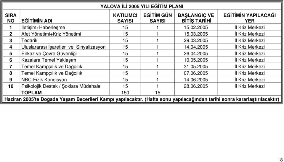 05.2005 İl Kriz Merkezi 7 Temel Kampçılık ve Dağcılık 15 1 31.05.2005 İl Kriz Merkezi 8 Temel Kampçılık ve Dağcılık 15 1 07.06.2005 İl Kriz Merkezi 9 NBC-Fizik Kondisyon 15 1 14.06.2005 İl Kriz Merkezi 10 Psikolojik Destek / Şoklara Müdahale 15 1 28.