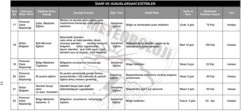 mali denetim usul ve esasları, ihale mevzuatı inde bu işlemleri yapan ve bu kadrolarda bulunan personel Mart 10 gün 150 Kişi Antalya 19 Bölge Müdürleri Toplantısı- in sorunlarının tartışılacağı