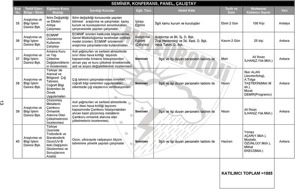 Trofosferik ve Staratosferik Ozon/UV-B deki Değişimin Gözlenmesi ve Sonuçlarının Analizi SEMİNER, KONFERANS, PANEL, ÇALIŞTAY İklim değişikliği konusunda yapılan bilimsel araştırma ve çalışmalar, kamu