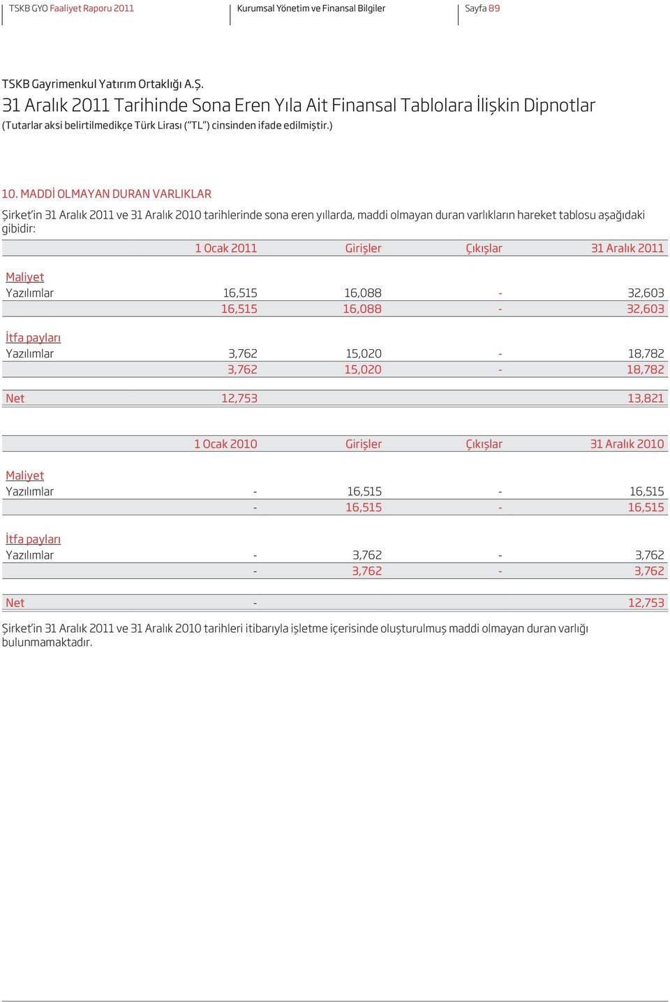 Girişler Çıkışlar Maliyet Yazılımlar 16,515 16,088-32,603 16,515 16,088-32,603 İtfa payları Yazılımlar 3,762 15,020-18,782 3,762 15,020-18,782 Net 12,753 13,821 1