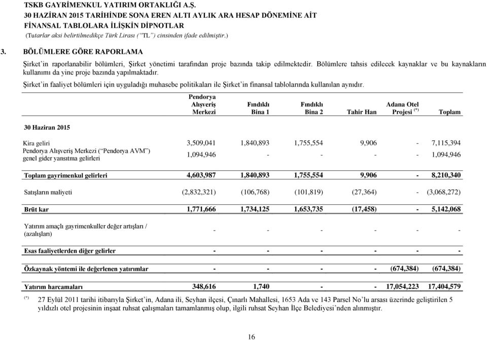 Şirket in faaliyet bölümleri için uyguladığı muhasebe politikaları ile Şirket in finansal tablolarında kullanılan aynıdır.