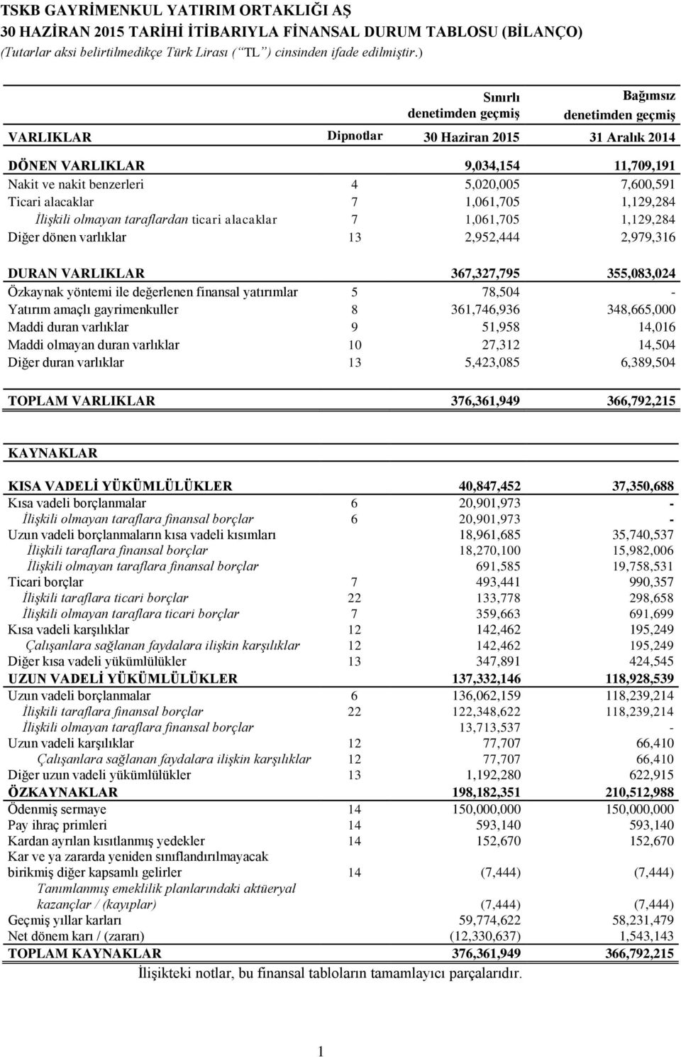 dönen varlıklar 13 2,952,444 2,979,316 DURAN VARLIKLAR 367,327,795 355,083,024 Özkaynak yöntemi ile değerlenen finansal yatırımlar 5 78,504 - Yatırım amaçlı gayrimenkuller 8 361,746,936 348,665,000