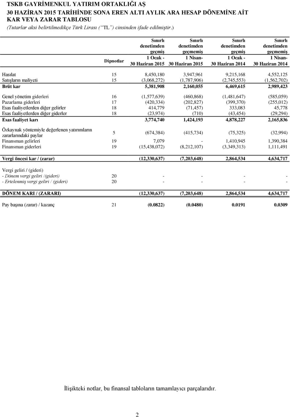 2,989,423 Genel yönetim giderleri 16 (1,577,639) (460,868) (1,481,647) (585,059) Pazarlama giderleri 17 (420,334) (202,827) (399,370) (255,012) Esas faaliyetlerden diğer gelirler 18 414,779 (71,457)