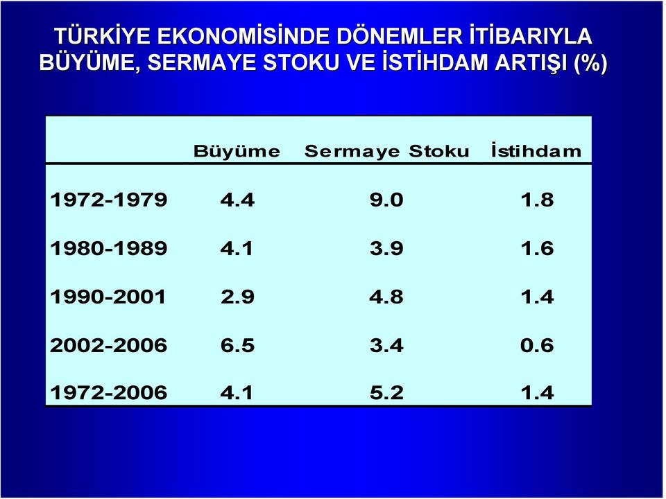 Stoku İstihdam 1972-1979 4.4 9.0 1.8 1980-1989 4.1 3.9 1.