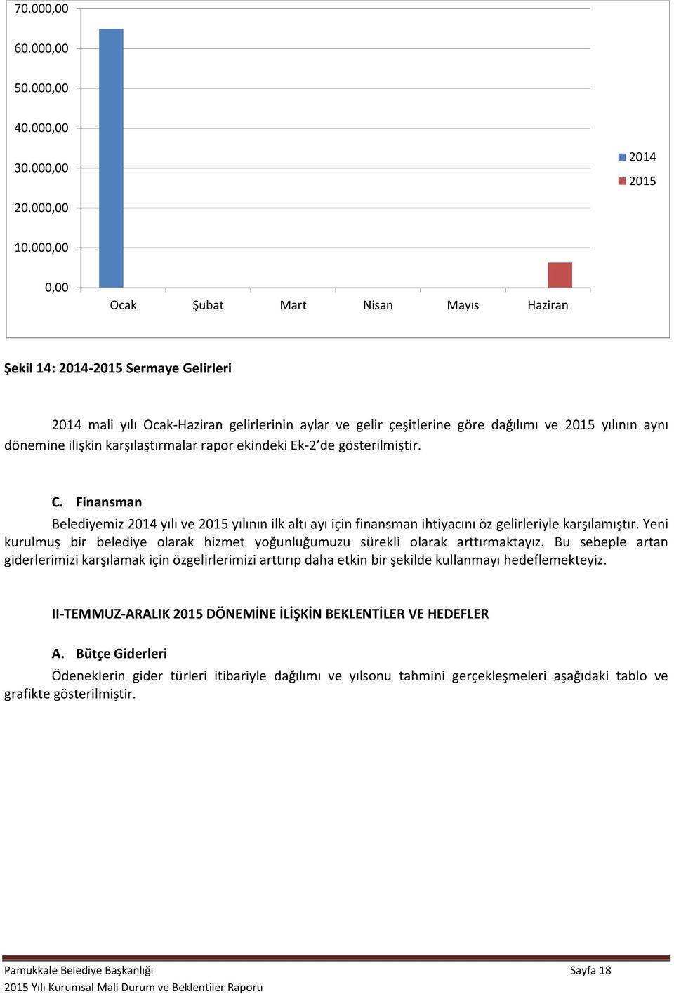 karşılaştırmalar rapor ekindeki Ek-2 de gösterilmiştir. C. Finansman Belediyemiz 2014 yılı ve 2015 yılının ilk altı ayı için finansman ihtiyacını öz gelirleriyle karşılamıştır.