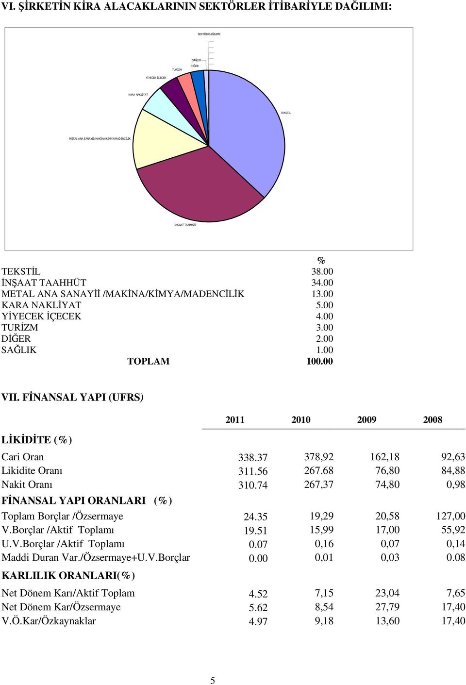 74 267,37 74,80 0,98 FNANSAL YAPI ORANLARI (%) Toplam Borçlar /Özsermaye 24.35 19,29 20,58 127,00 V.Borçlar /Aktif Toplamı 19.51 15,99 17,00 55,92 U.V.Borçlar /Aktif Toplamı 0.