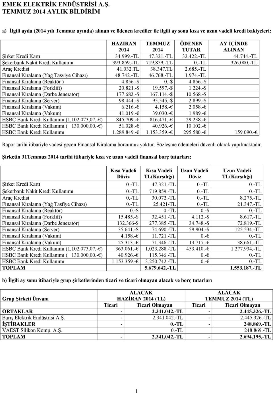 -TL Finansal Kiralama (Yağ Tasviye Cihazı) 48.742.-TL 46.768.-TL 1.974.-TL Finansal Kiralama (Reaktör ) 4.856.-$.-$ 4.856.-$ Finansal Kiralama (Forklift) 2.821.-$ 19.597.-$ 1.224.