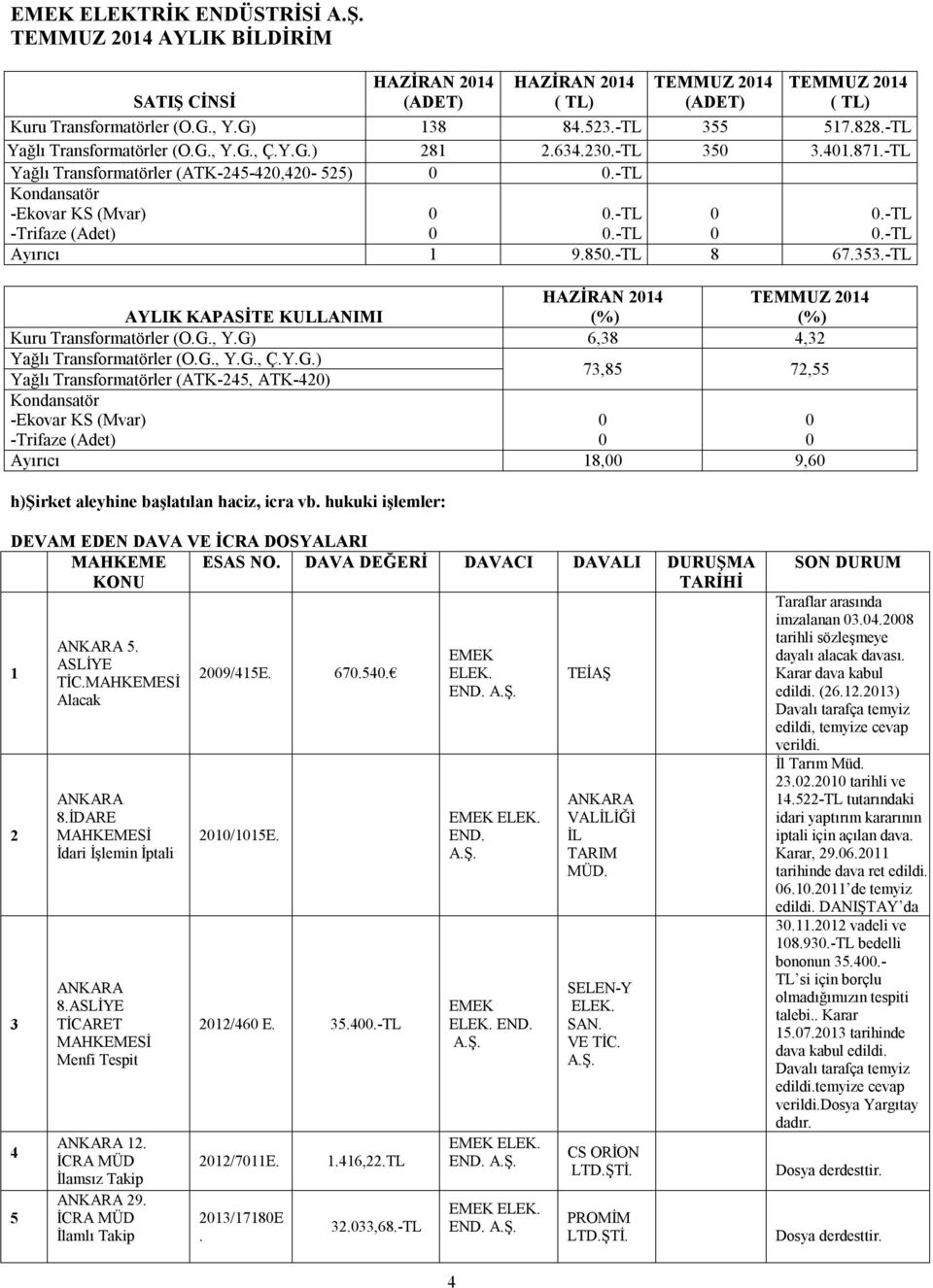 -TL AYLIK KAPASİTE KULLANIMI HAZİRAN 214 (%) TEMMUZ 214 (%) Kuru Transformatörler (O.G.