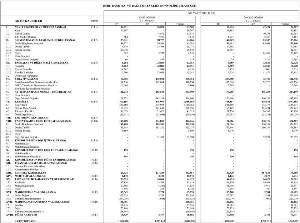 Merkez Bankası 584 7,226 7,810 1,943 2,220 4,163 II. ALIM SATIM AMAÇLI MENKUL DEĞERLER (Net) (5.I.2) 35,031 28,775 63,806 49,769 85,535 135,304 2.