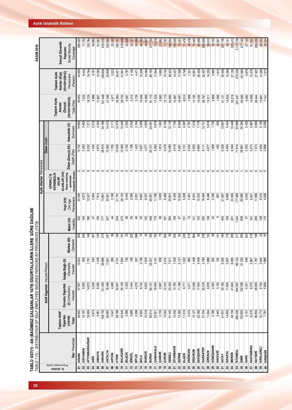 Voluntarily Insured Muhtar (III) Demarch Malül (VI) Invalidity Ya l (VII) Old Age Pensioners SÜREKL GÖREMEZL K GEL R ALANLAR (VIII) Those receiving permanent incapacity income Ölüm (Dosya) (IX) Death