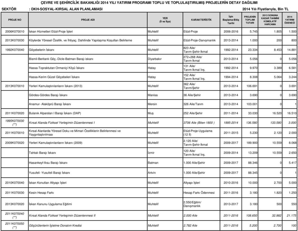 ve İhtiyaç. Dahilinde Yapılaşma Koşulları Belirleme Muhtelif Etüd-Proje-Danışmanlık 2013-2014 1.000 200 800 1992K070040 Göçebelerin İskanı Muhtelif Bismil-Beritanlı Göç.