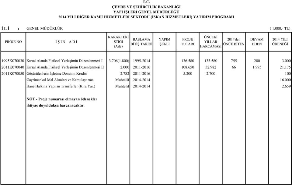 995 21.175 2011K070050 Göçürülenlerin İşletme Donatım Kredisi 2.782 2011-2016 5.200 2.