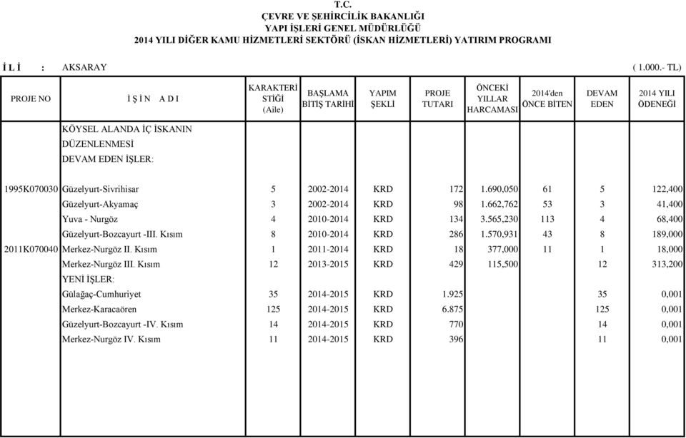 Kısım 8 2010-2014 KRD 286 1.570,931 43 8 189,000 2011K070040 Merkez-Nurgöz II. Kısım 1 2011-2014 KRD 18 377,000 11 1 18,000 Merkez-Nurgöz III.