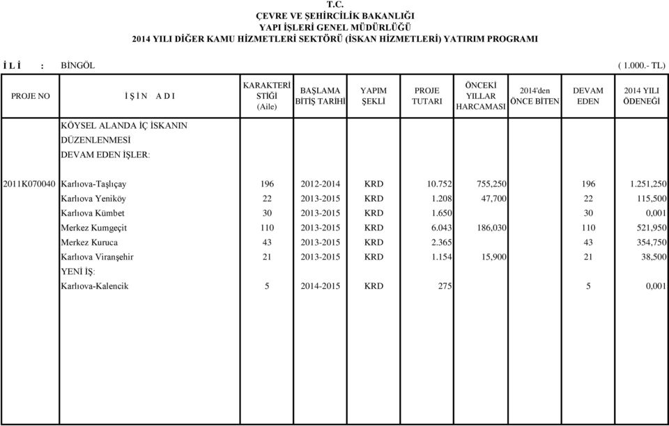 208 47,700 22 115,500 Karlıova Kümbet 30 2013-2015 KRD 1.650 30 0,001 Merkez Kumgeçit 110 2013-2015 KRD 6.