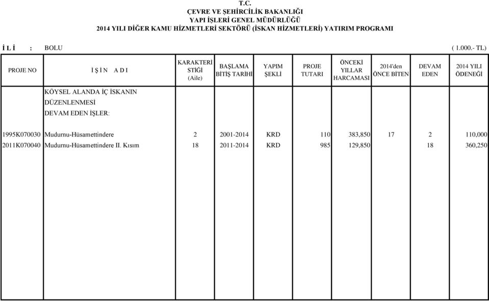 Mudurnu-Hüsamettindere 2 2001-2014 KRD 110 383,850 17 2