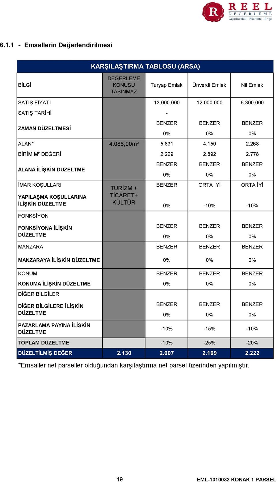 778 ALANA İLİŞKİN DÜZELTME BENZER BENZER BENZER 0% 0% 0% İMAR KOŞULLARI TURİZM + BENZER ORTA İYİ ORTA İYİ YAPILAŞMA KOŞULLARINA TİCARET+ İLİŞKİN DÜZELTME KÜLTÜR 0% -10% -10% FONKSİYON FONKSİYONA