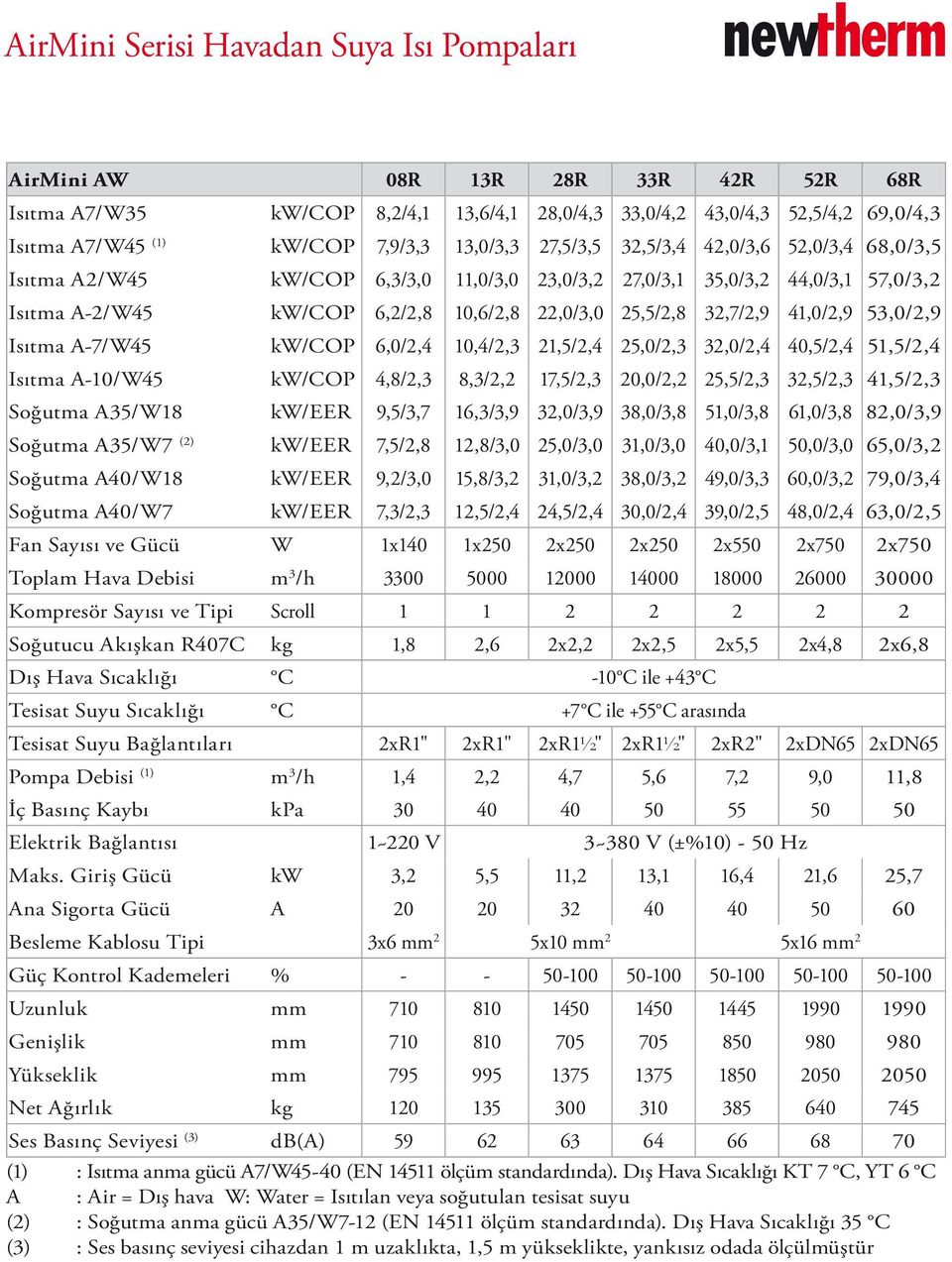 32,7/2,9 41,0/2,9 53,0/2,9 Isıtma A-7/W45 kw/cop 6,0/2,4 10,4/2,3 21,5/2,4 25,0/2,3 32,0/2,4 40,5/2,4 51,5/2,4 Isıtma A-10/W45 kw/cop 4,8/2,3 8,3/2,2 17,5/2,3 20,0/2,2 25,5/2,3 32,5/2,3 41,5/2,3