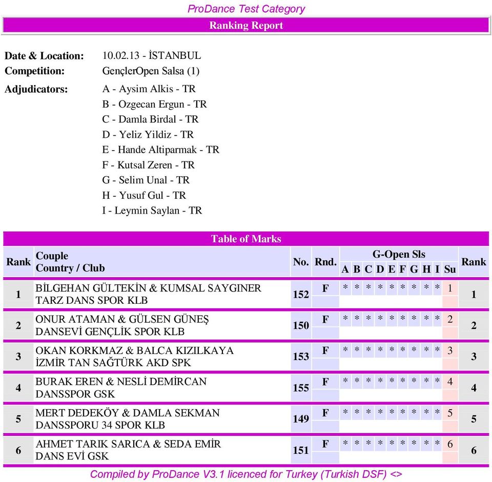 Selim Unal - TR H - Yusuf Gul - TR I - Leymin Saylan - TR G-Open Sls BİLGEHAN GÜLTEKİN & KUMSAL SAYGINER TARZ DANS SPOR KLB F * * * * * * * * * ONUR ATAMAN & GÜLSEN GÜNEŞ DANSEVİ GENÇLİK