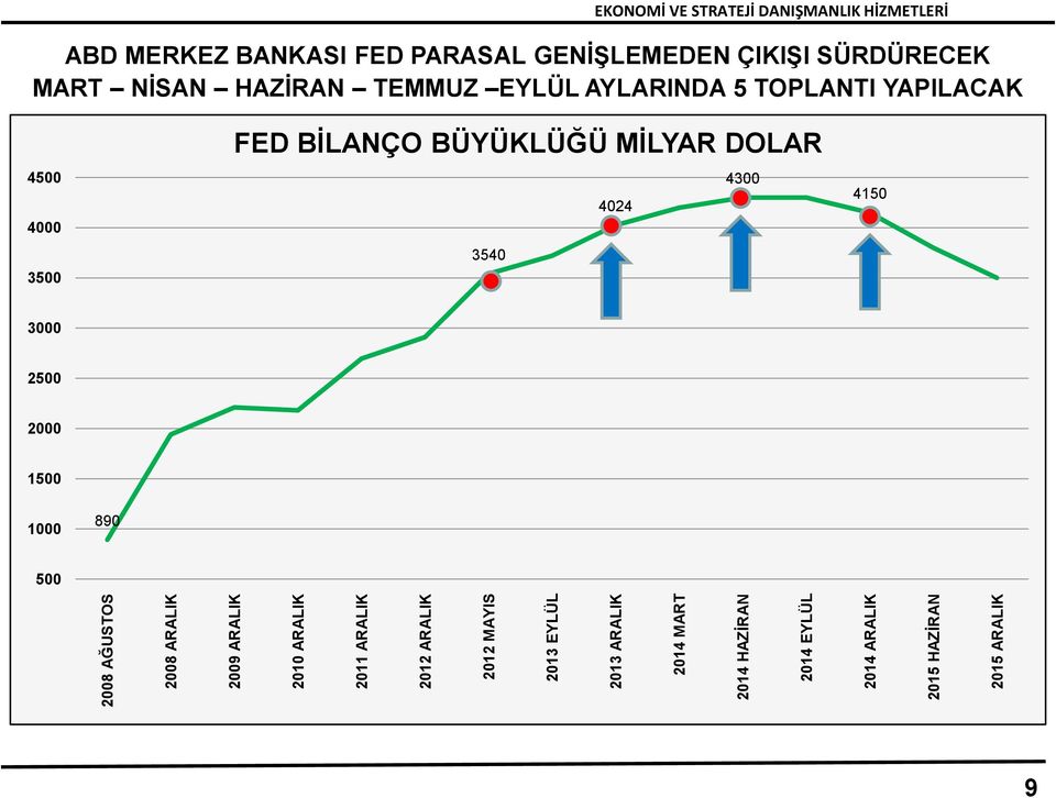 MERKEZ BANKASI FED PARASAL GENĠġLEMEDEN ÇIKIġI SÜRDÜRECEK MART NĠSAN HAZĠRAN TEMMUZ EYLÜL AYLARINDA 5 TOPLANTI