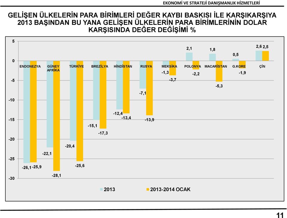 2,6 2,5 0,5 TÜRKĠYE BREZĠLYA HĠNDĠSTAN RUSYA MEKSĠKA POLONYA MACARĠSTAN G.