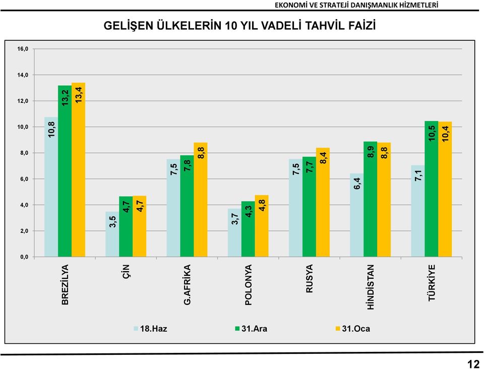 7,5 7,8 7,5 7,7 8,8 8,4 8,9 8,8 10,8 10,5 10,4 13,2 13,4 EKONOMİ VE