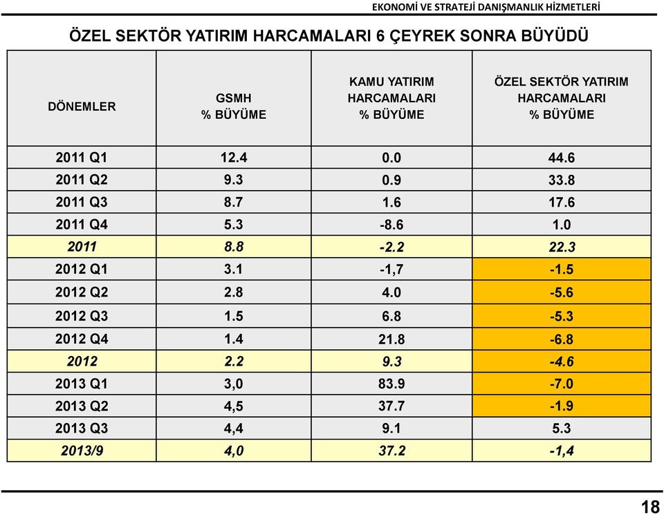 6 17.6 2011 Q4 5.3-8.6 1.0 2011 8.8-2.2 22.3 2012 Q1 3.1-1,7-1.5 2012 Q2 2.8 4.0-5.6 2012 Q3 1.5 6.8-5.