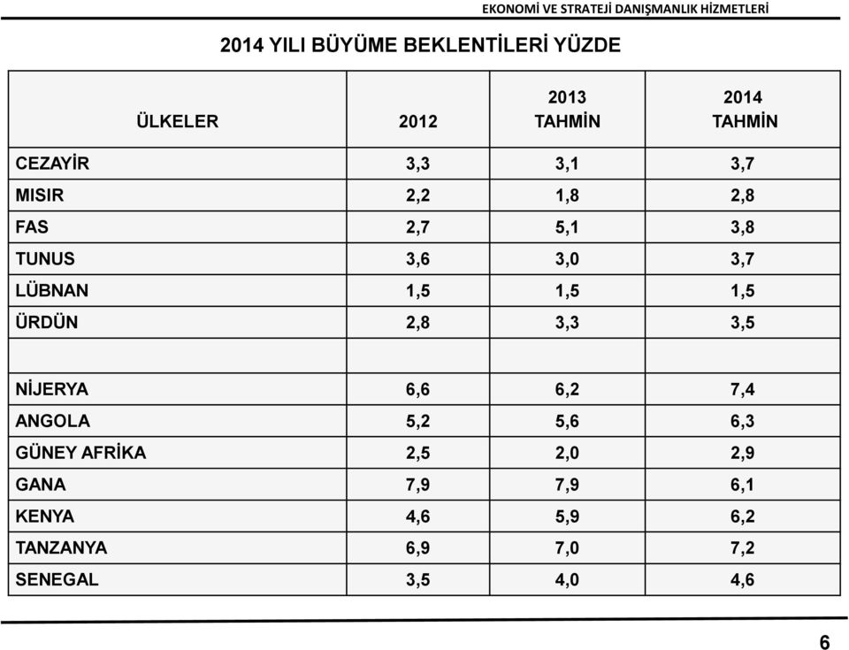3,6 3,0 3,7 LÜBNAN 1,5 1,5 1,5 ÜRDÜN 2,8 3,3 3,5 NĠJERYA 6,6 6,2 7,4 ANGOLA 5,2 5,6 6,3