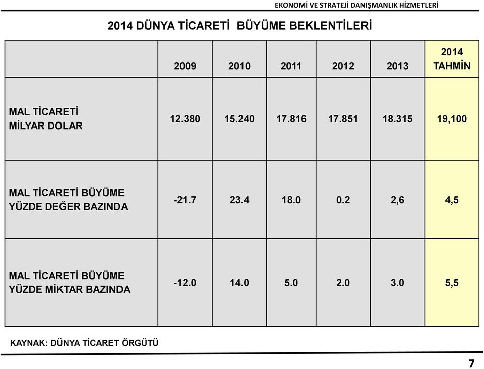 315 19,100 MAL TĠCARETĠ BÜYÜME YÜZDE DEĞER BAZINDA -21.7 23.4 18.0 0.